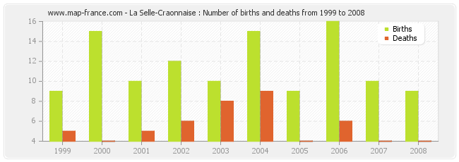 La Selle-Craonnaise : Number of births and deaths from 1999 to 2008